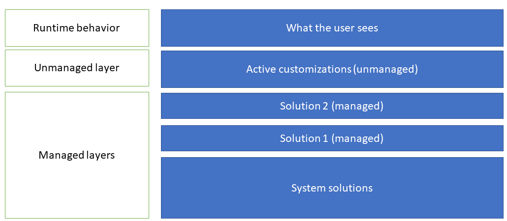 Solution Layers